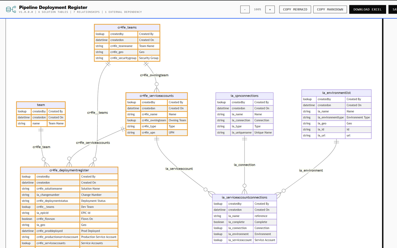 Dataverse solution tables and lookup relationships rendered as an ERD